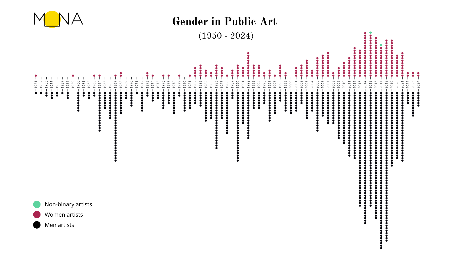 Timeline of gender repartition in public art (1950 - 2024)